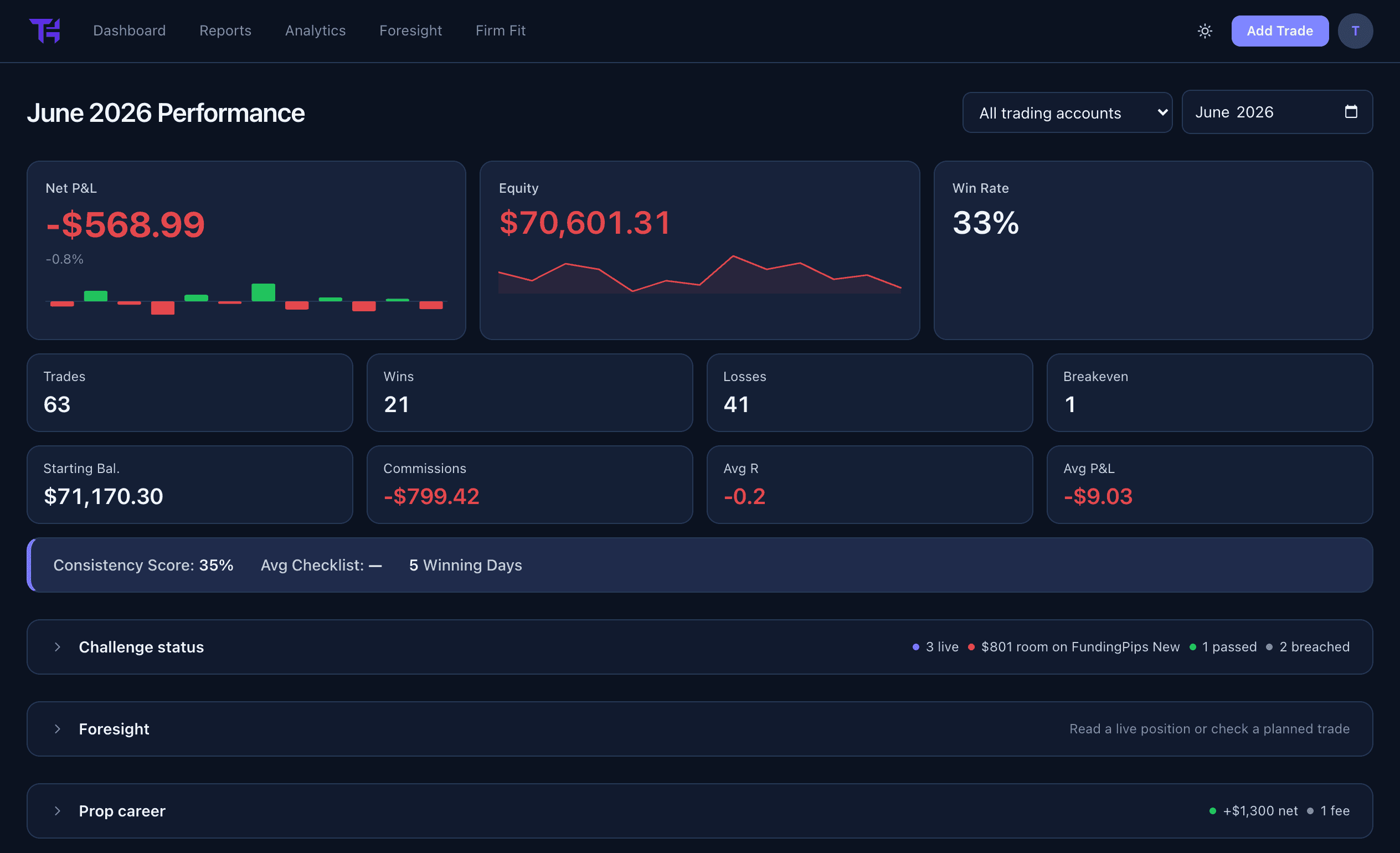 The Trader's Hindsight dashboard for June 2026: net P&L of minus $568.99, equity of $70,601.31, a 33% win rate, trade counts and prop-firm challenge status.