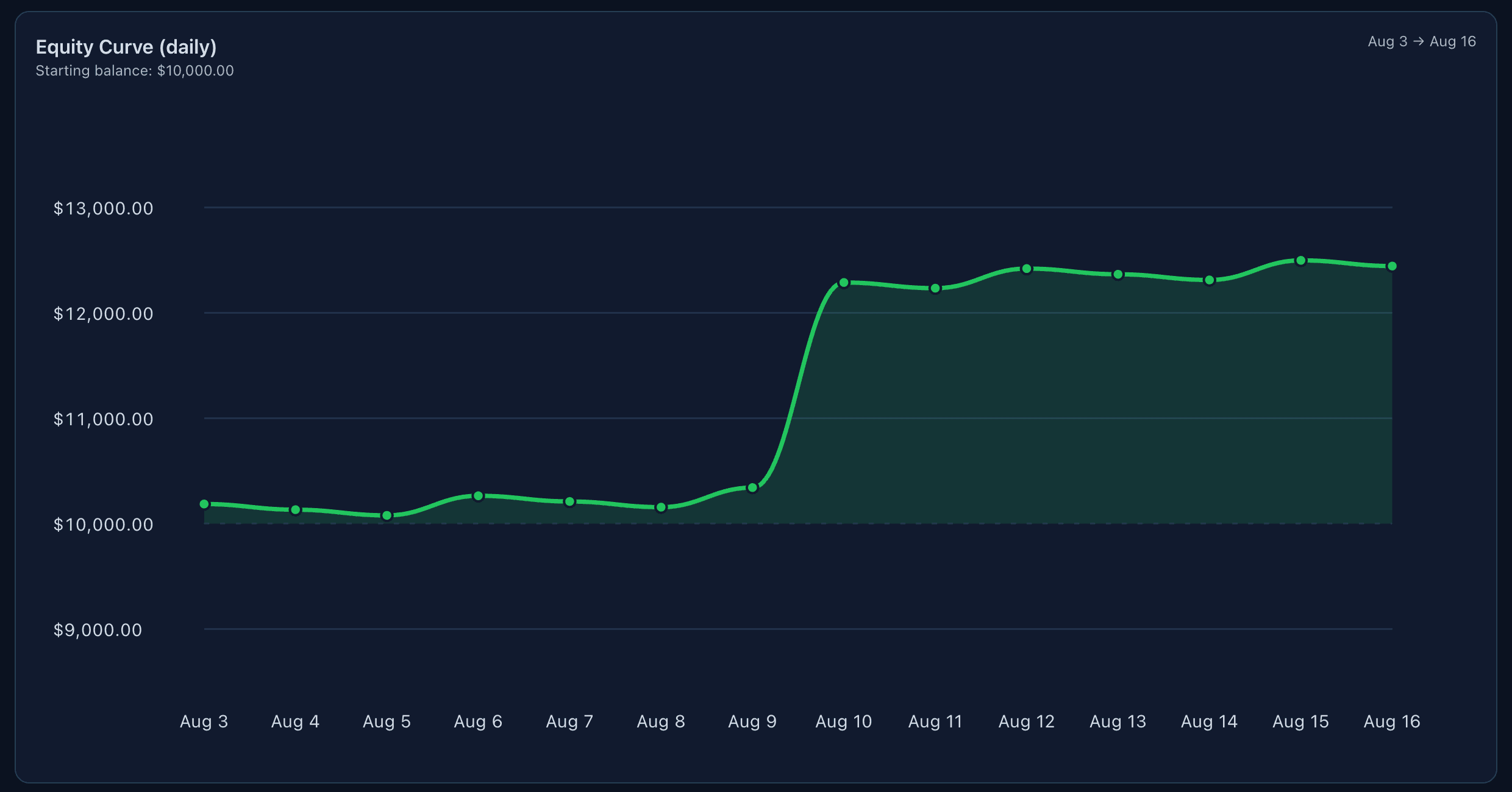 Daily equity curve from a $10,000 starting balance, 3 to 16 August, ending near $12,400.