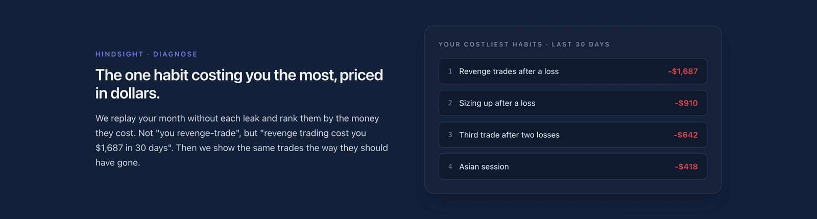 Hindsight on the public landing page: the costliest habits of the last 30 days, ranked by the dollars they cost, led by revenge trades after a loss at minus $1,687.